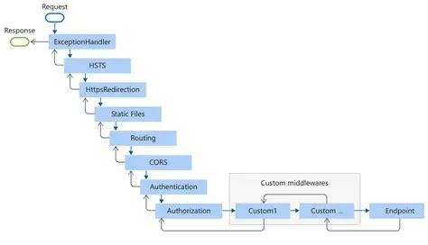 ASP.NET Core Middleware Pipeline Sequence